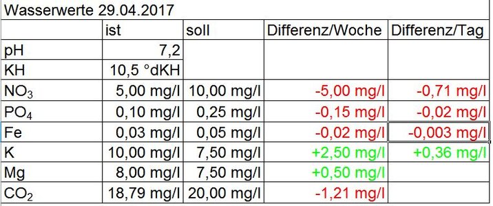 werte 29.04.17.JPG