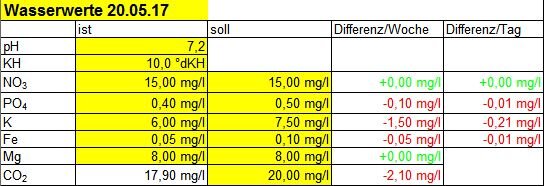 Werte 20.05.17.JPG