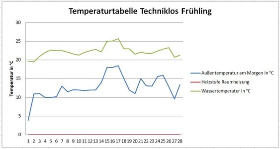 Technikloses Becken Frühjahr Temperatur.JPG