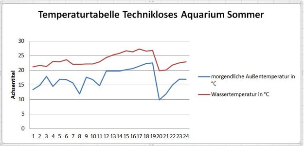 Temperaturen Techniklos Sommer.JPG