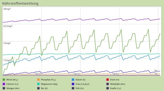 Naehrstoffentiwclung_SS_5mh_Woech_60L_2_Taeglich.jpg
