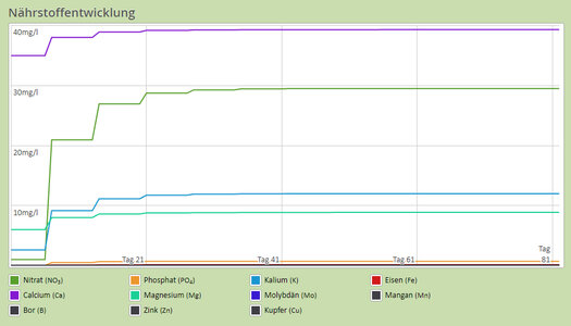 Nährstoffentwicklung.jpg